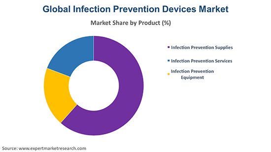 Global Infection Prevention Devices Market By Product